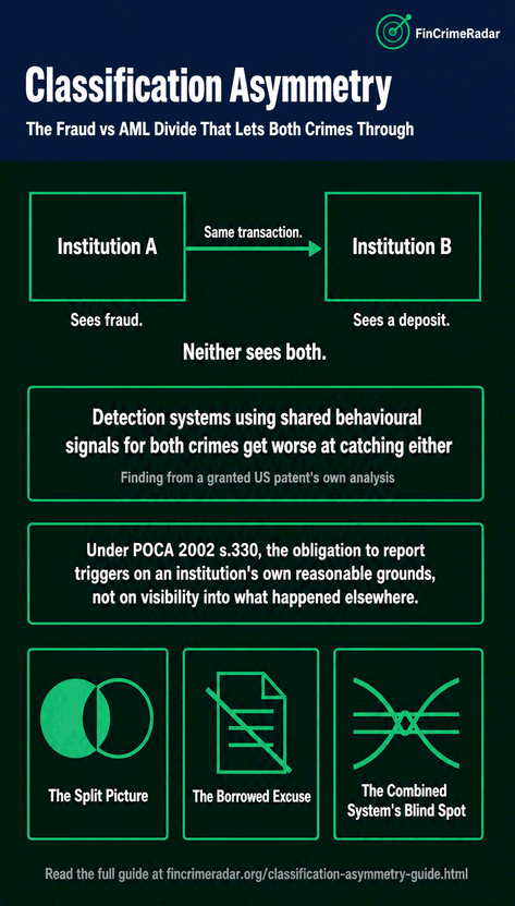 Classification Asymmetry summary infographic showing the Institution A / Institution B split from US Patent 12,086,874, why fraud detection relies on behavioural deviation while money laundering detection relies on transactional pattern, the section 330 POCA reasonable-grounds obligation, and the three Risk, Signal, Response patterns: The Split Picture, The Borrowed Excuse, and The Combined System's Blind Spot.
