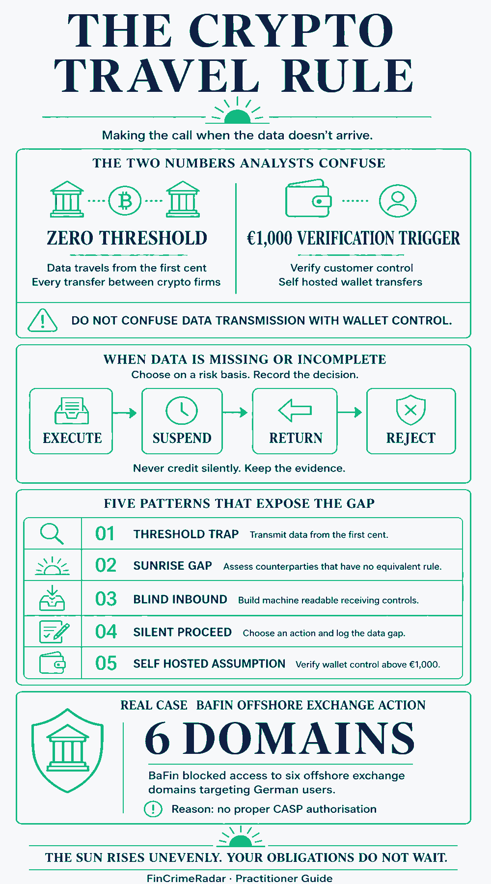 Crypto Travel Rule summary infographic showing the zero threshold for data transmission between crypto firms versus the EUR1,000 wallet ownership verification trigger, the four options for missing data, execute, suspend, return, or reject, five patterns including the threshold trap and the sunrise gap, and BaFin's blocking of six offshore exchange domains for lacking proper CASP authorisation.