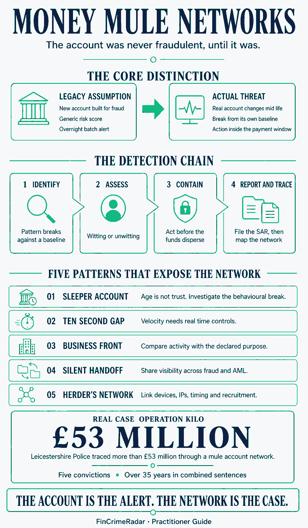 Money Mule Networks summary infographic showing the shift from the legacy assumption of a new account built for fraud to the actual threat of a real account changing mid-life, the four-stage detection chain of identify, assess, contain, report and trace, five patterns including the sleeper account and the herder's network, and Operation Kilo, the GBP53 million mule network case with five convictions and over 35 years in combined sentences.