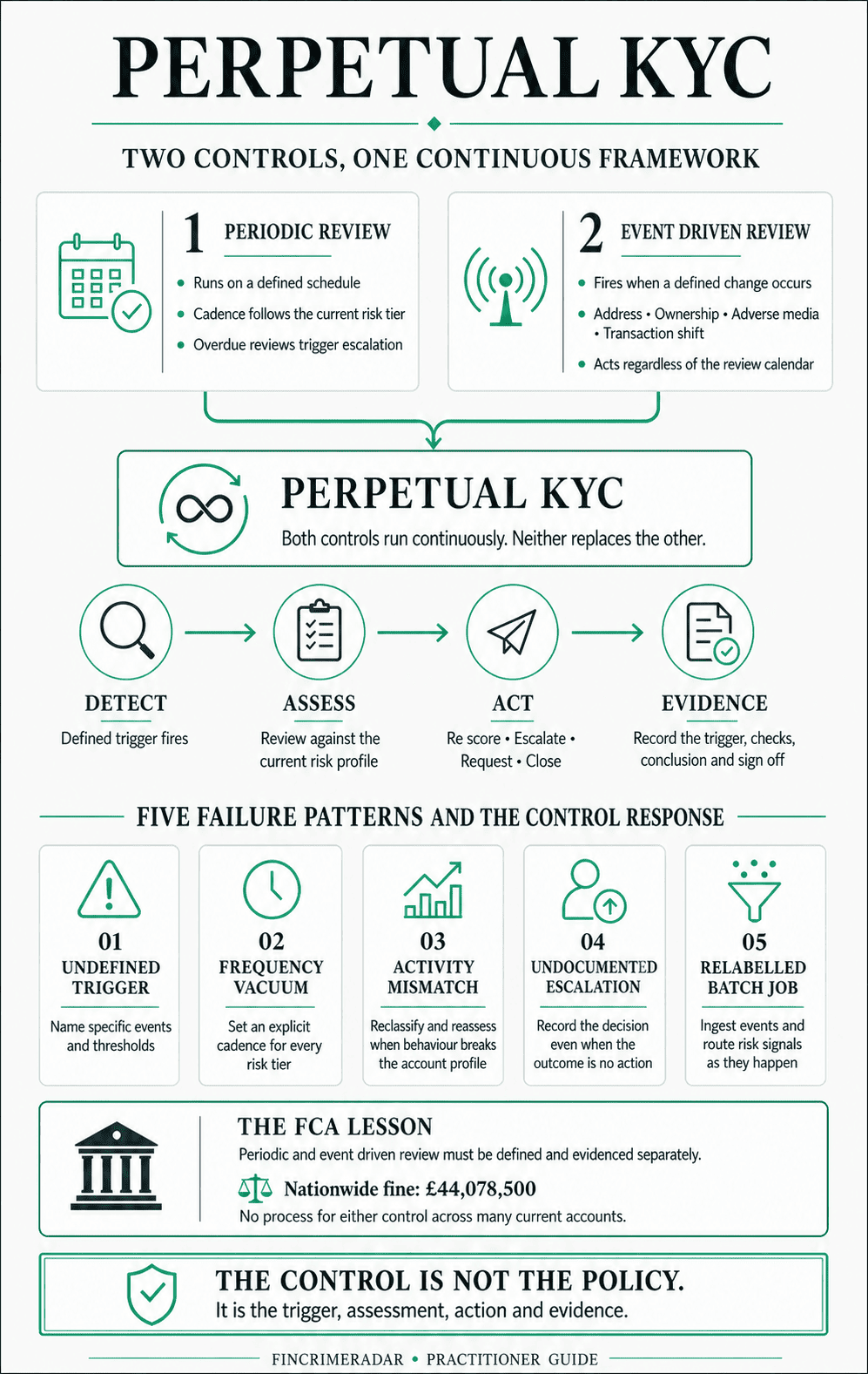 Perpetual KYC summary infographic showing periodic review and event-driven review as two controls converging into perpetual KYC, the detect, assess, act, evidence cycle, five failure patterns and their responses, and the FCA's GBP44,078,500 fine against Nationwide for having no process for either control.